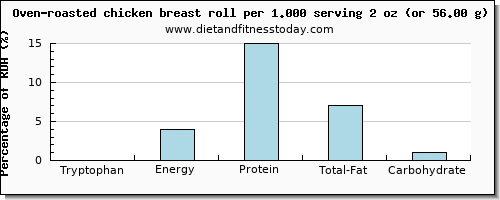 tryptophan and nutritional content in chicken breast